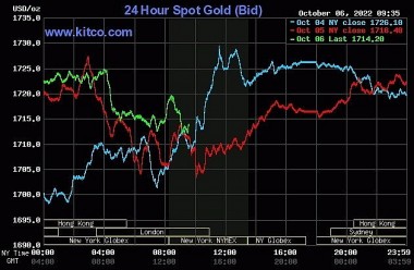 Giá vàng và tỷ giá ngoại tệ ngày 7/10: Giá vàng giảm mạnh, USD đứng yên