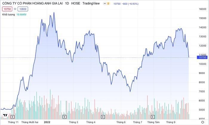 Diễn biến giá cổ phiếu HAG một năm nay. (Nguồn: TradingView).