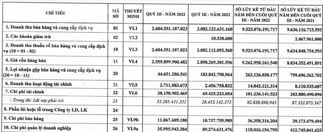 Tisco báo lỗ 25,06 tỷ đồng trong quý III/2022