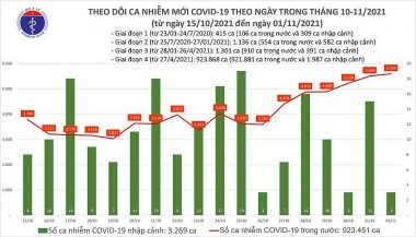 Bản tin Covid-19 tối 1/11: TP Đà Nẵng sẽ tiêm vắc xin phòng COVID-19 cho trẻ từ 12 đến dưới 18 tuổi trong tháng 11-12/2021