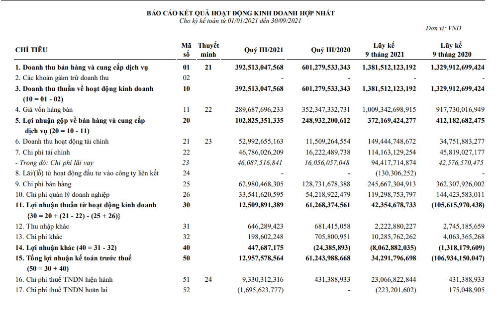 Apax Holdings: Nợ phải trả tính đến cuối quý III/2021 hơn 2.905 tỷ
