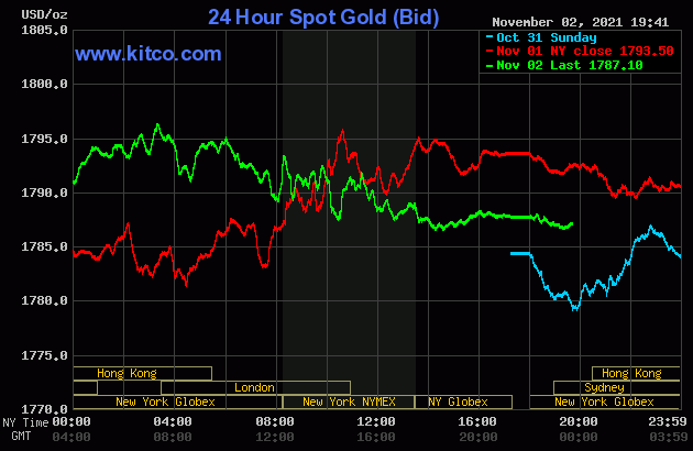 Giá vàng và tỷ giá ngoại tệ ngày 3/11: Giá vàng SJC chênh tới 8,65 triệu đồng/lượng so với thế giới
