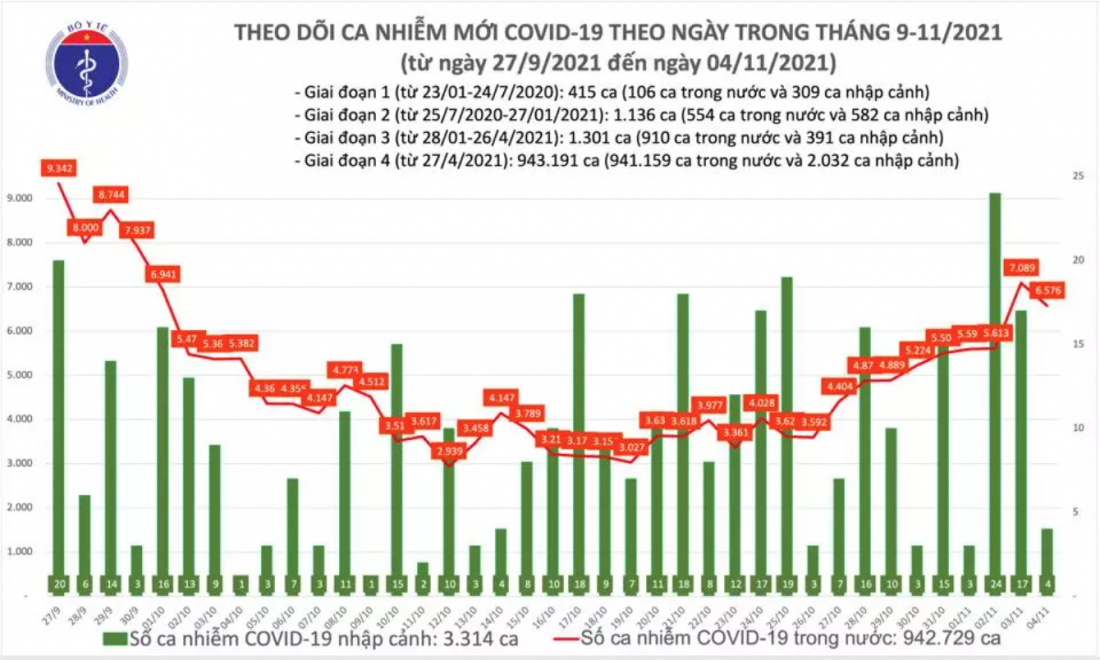 Biểu đồ số ca mắc mới COVID-19 tại Việt Nam đến ngày 4/11