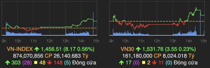 Thị trường chứng khoán ngày 5/11: VN-Index tiếp tục phá đỉnh