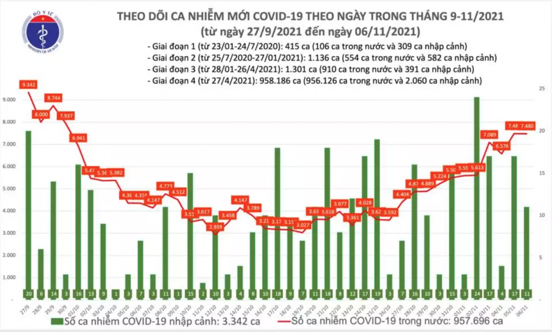 Biểu đồ số ca mắc COVID-19 tại Việt Nam đến tối 6/11.
