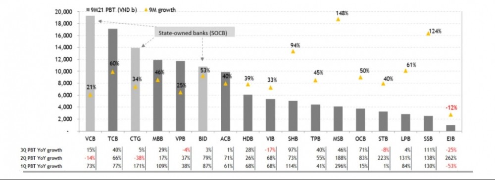 Mức tăng trưởng lợi nhuận 9 tháng đầu năm tại một số ngân hàng (Nguồn: MBKE)