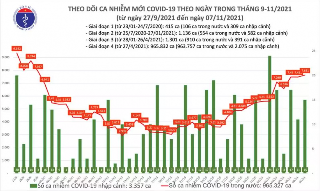 Biểu đồ số ca mắc COVID-19 tính đến tối 7/11.