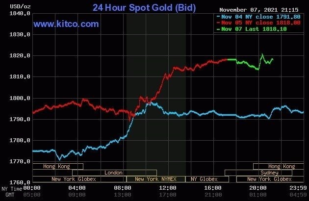Giá vàng và tỷ giá ngoại tệ ngày 8/11: Vàng tiết sát mốc 59 triệu đồng/lượng, USD có xu hướng giảm