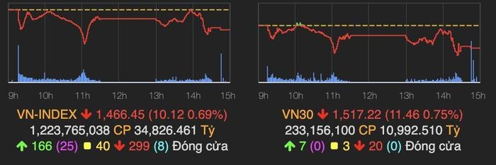 Thị trường chứng khoán ngày 16/11: VN-Index mất hơn 10 điểm