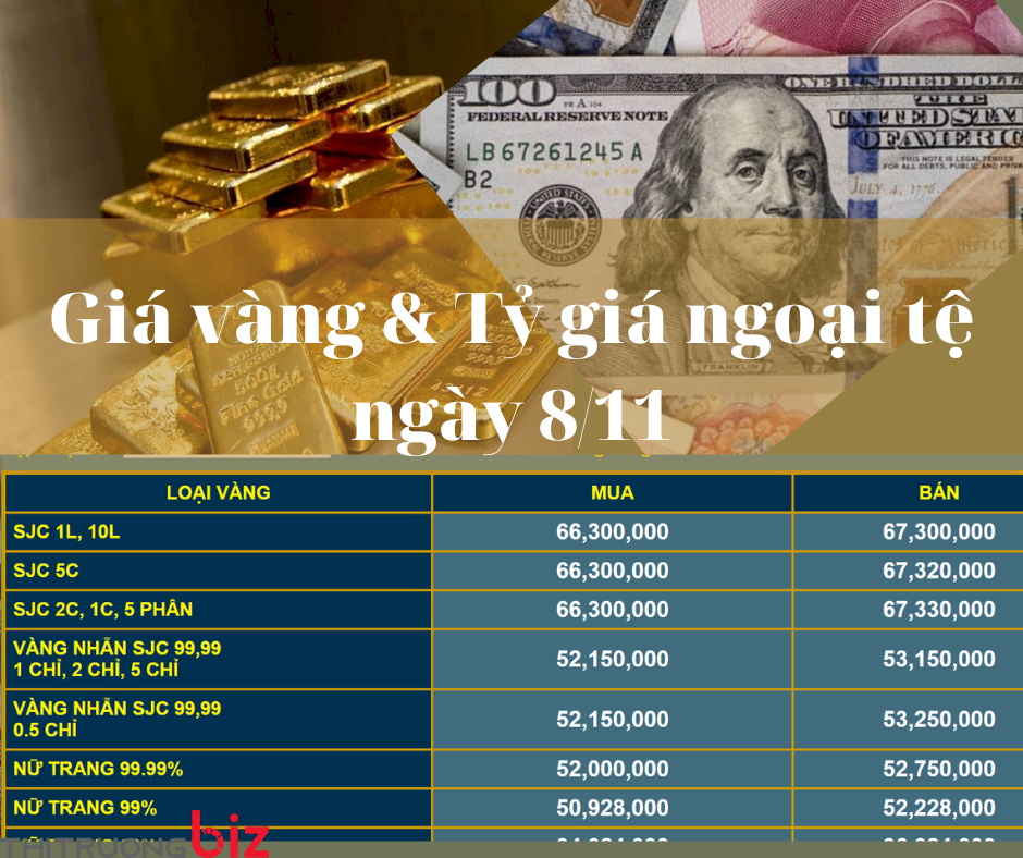 Giá vàng và tỷ giá ngoại tệ ngày 8/11: Giá vàng, tỷ giá USD đồng loạt quanh đầu giảm