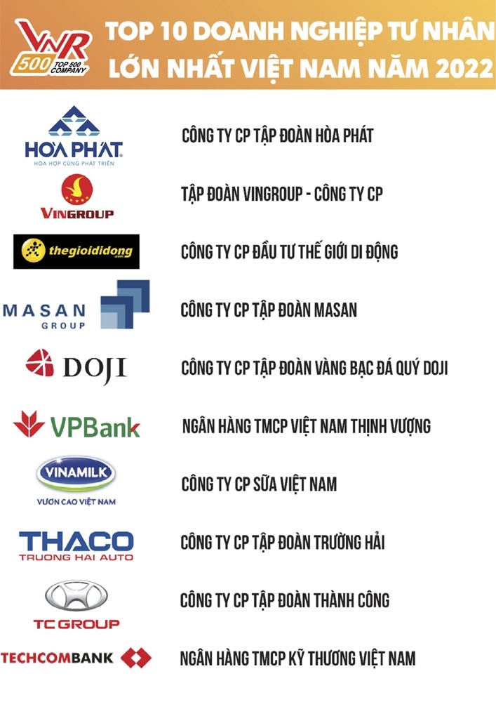 Top 10 doanh nghiệp tư nhân lớn nhất Việt Nam 2022