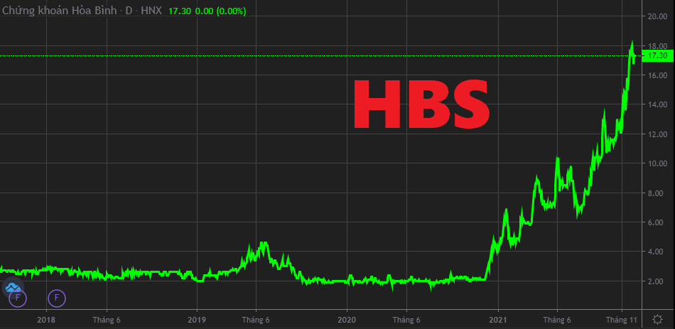 Diễn biến giá cổ phiếu HBS.