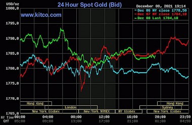 Giá vàng và tỷ giá ngoại tệ ngày 9/12: Giá vàng giảm về mức 60 triệu đồng/lượng