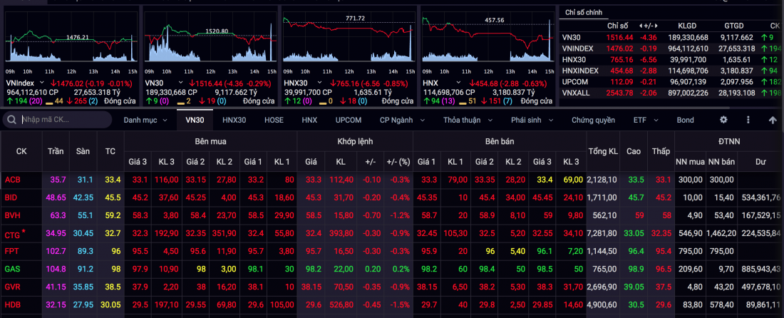 Thị trường chứng khoán ngày 14/12: Sắc đỏ bao phủ, VN-Index giảm nhẹ