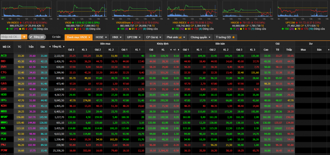 Thị trường chứng khoán ngày 15/12: VN-Index chìm trong sắc đỏ phiên thứ hai liên tiếp