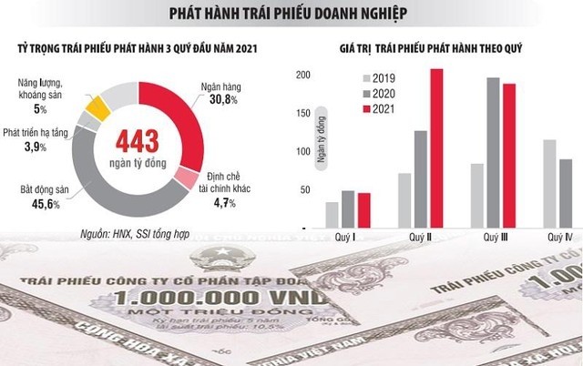 Tổng lượng trái phiếu doanh nghiệp phát hành trong 3 quý của năm 2021 tăng trên 18% so với cùng kỳ 2020, trong đó phát hành nhiều nhất vẫn là doanh nghiệp bất động sản. Đồ họa: Đan Nguyễn