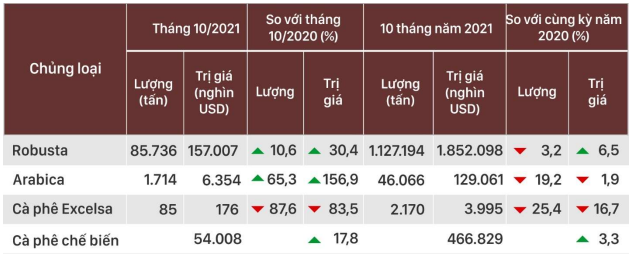 Chủng loại cà phê xuất khẩu của Việt Nam trong tháng 10 và 10 tháng năm 2021