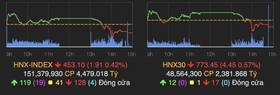 Thị trường chứng khoán ngày 22/12: VN-Index ngập trong sắc đỏ