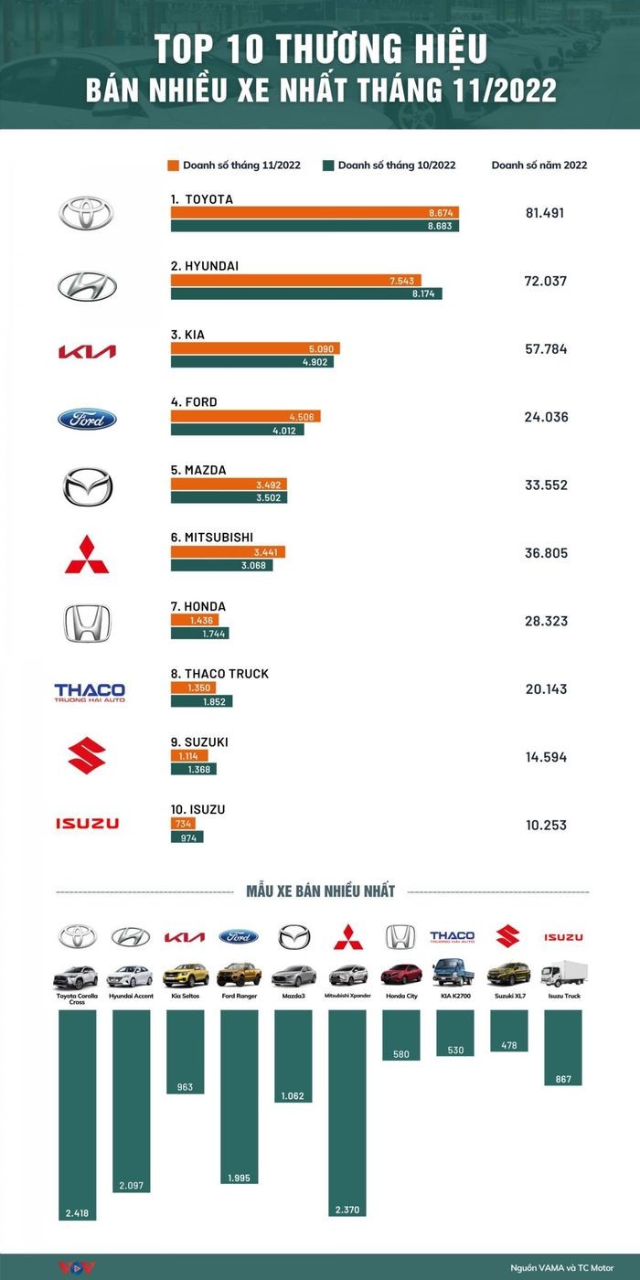 Top 10 hãng xe bán được nhiều nhất tại Việt Nam tháng 11/2022