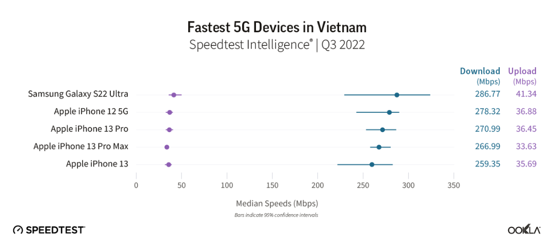Việt Nam lọt top 10 quốc gia có smartphone kết nối 5G nhiều nhất