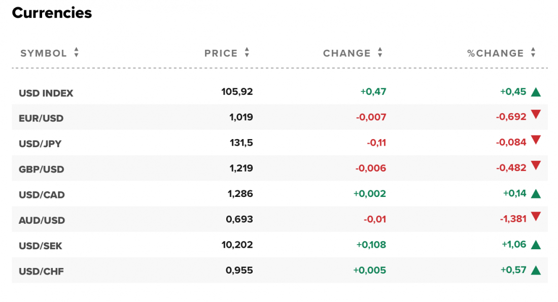 Tỷ giá USD và các đồng tiền chủ chốt trên thị trường thế giới rạng sáng 3/8 (theo giờ Việt Nam)