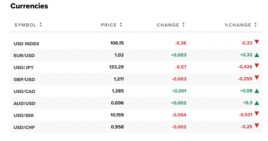 Tỷ giá USD và các đồng tiền chủ chốt trên thị trường thế giới rạng sáng 5/8.