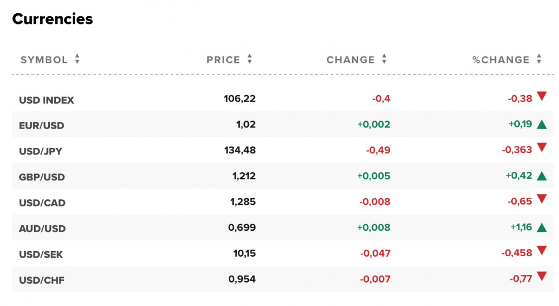 Tỷ giá USD và các đồng tiền chủ chốt trên thị trường thế giới rạng sáng 9/8 (theo giờ Việt Nam)