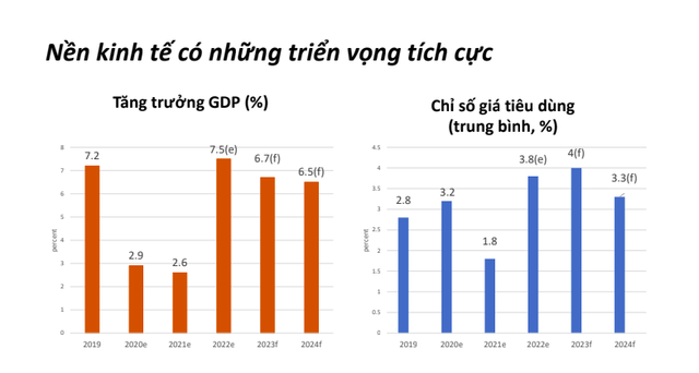 Chuyên gia WB đánh cho rằng triển vọng kinh tế của Việt Nam có tăng trưởng cao.