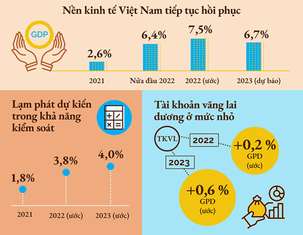 WB dự báo tăng trưởng GDP và lạm phát của Việt Nam đến năm 2023.