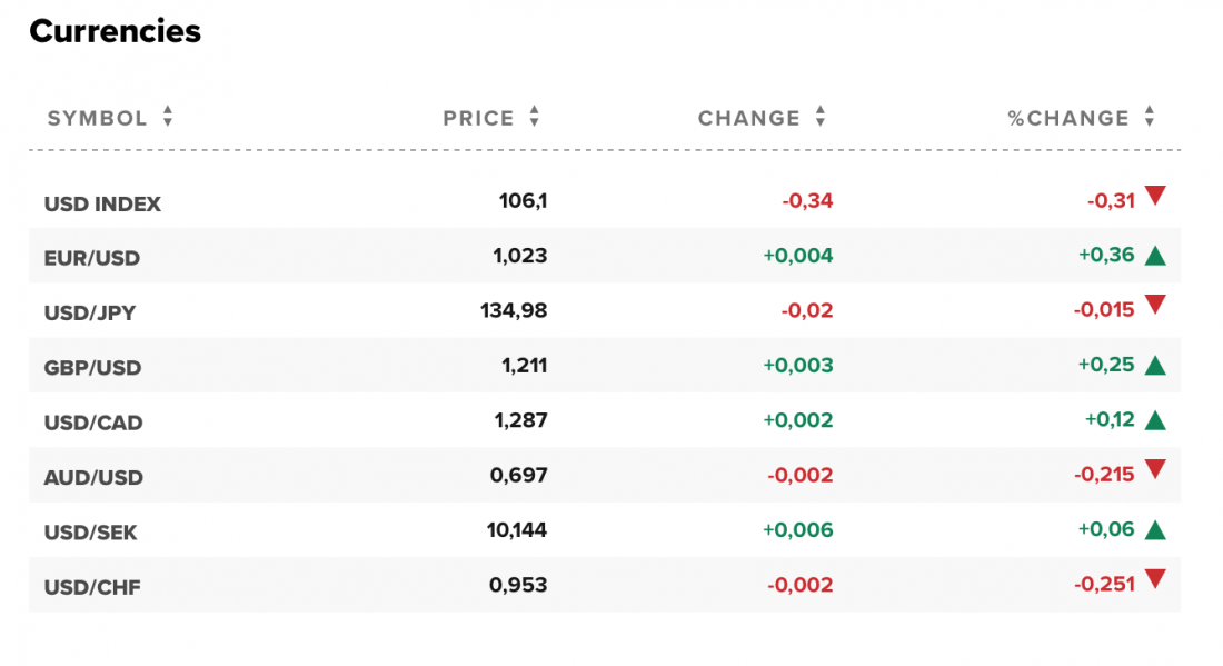 Tỷ giá USD và các đồng tiền chủ chốt trên thị trường thế giới rạng sáng 10/8 (theo giờ Việt Nam).