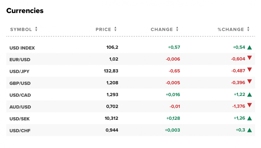 Tỷ giá USD và các đồng tiền chủ chốt trên thị trường thế giới rạng sáng 16/8 (theo giờ Việt Nam).