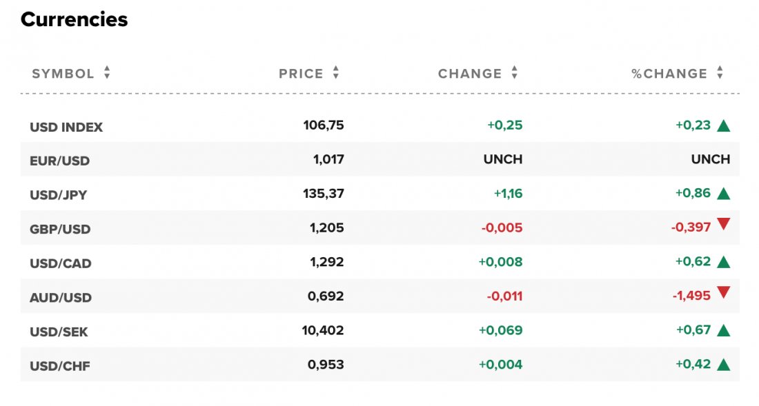 Tỷ giá USD và các đồng tiền chủ chốt trên thị trường thế giới rạng sáng 18/8 (theo giờ Việt Nam).