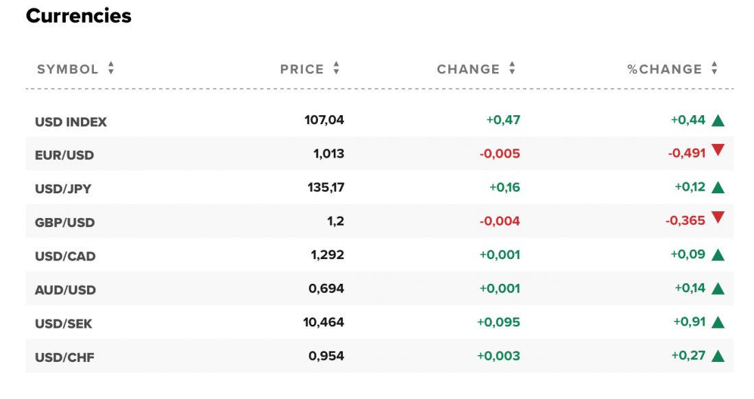 Tỷ giá USD và các đồng tiền chủ chốt trên thị trường thế giới rạng sáng 19/8 (theo giờ Việt Nam).