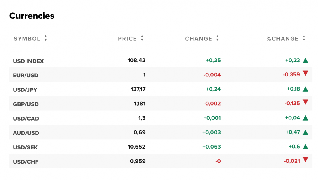Tỷ giá USD và các đồng tiền chủ chốt trên thị trường thế giới rạng sáng 23/8 (theo giờ Việt Nam).