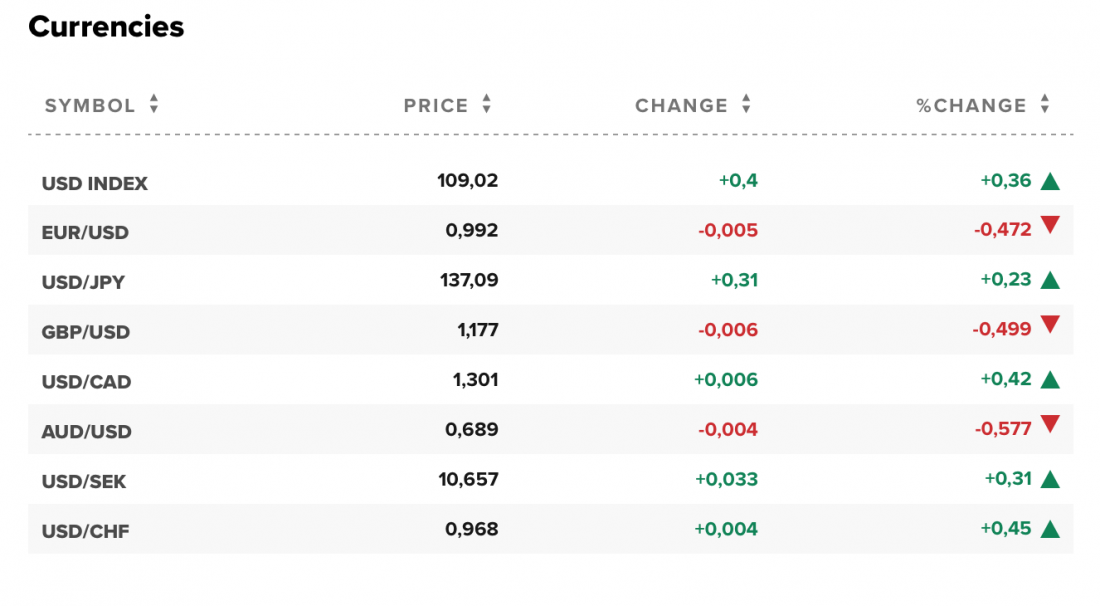 Tỷ giá USD và các đồng tiền chủ chốt trên thị trường thế giới rạng sáng 25/8 (theo giờ Việt Nam).