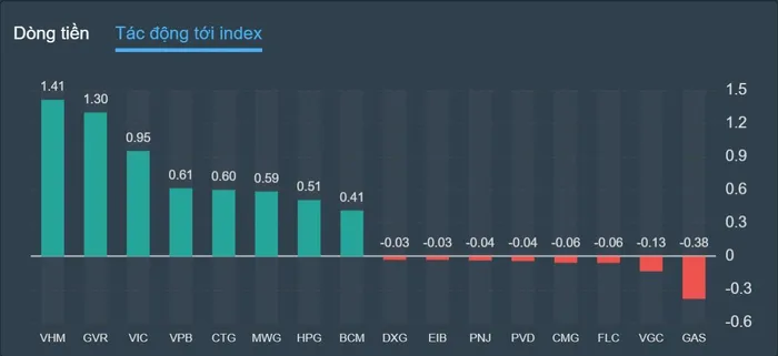 Chứng khoán VN-Index đạt đỉnh cao nhất trong hơn 2 tháng