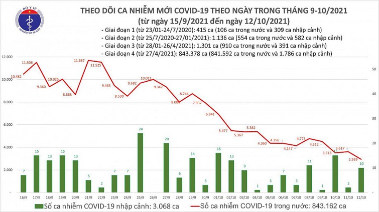 Biểu đồ số ca mắc COVID-19 của Việt Nam đến tối ngày 12/10