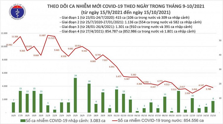 Biểu đồ số ca mắc COVID-19 tại Việt Nam tính đến tối ngày 15/10.