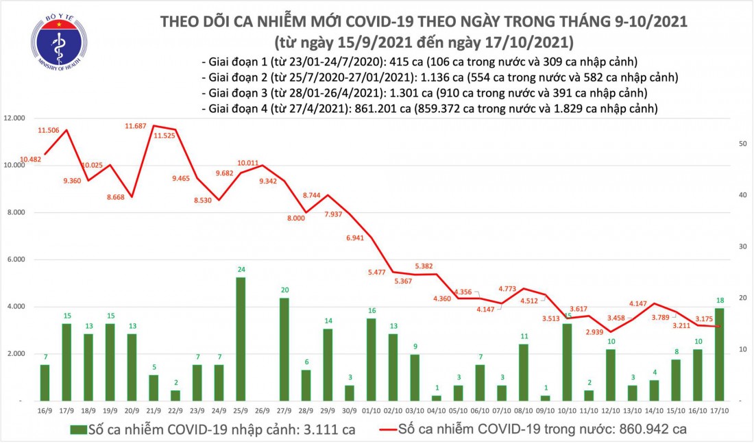 Bản tin Covid-19 tối ngày 17/10: Có 3.193 ca mắc COVID-19