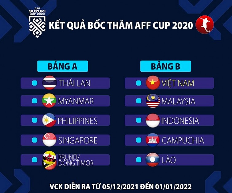 Bốc thăm AFF Cup 2020: Tuyển Việt Nam rơi vào bảng đấu “tử thần”