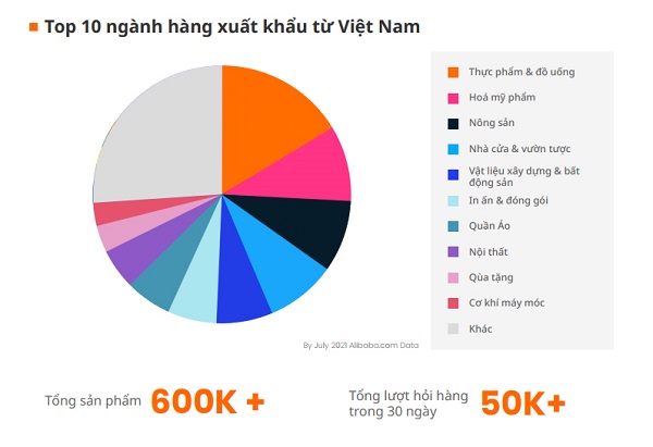 Top 10 ngành hàng xuất khẩu từ Việt Nam trên sàn thương mại điện tử.