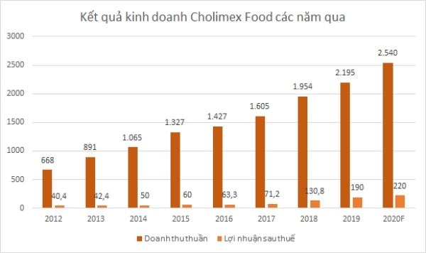 Cholimex Foods kỳ vọng có năm thứ 9 liên tiếp tăng trưởng lợi nhuận khả quan.