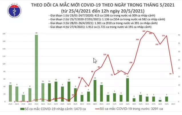 Tính đến 12h trưa 20/5, Việt Nam có tổng cộng 3.291 ca mắc COVID-19 do lây nhiễm trong nước, trong đó số lượng ca mắc mới tính từ ngày 27/4 đến nay là 1.721 ca.