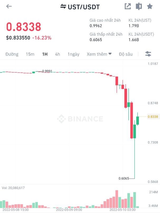 Bitcoin rơi xuống mức thấp nhất trong 9 tháng gần đây, nghi vấn do một cá mập &quot;xả hàng&quot; - Ảnh 3.