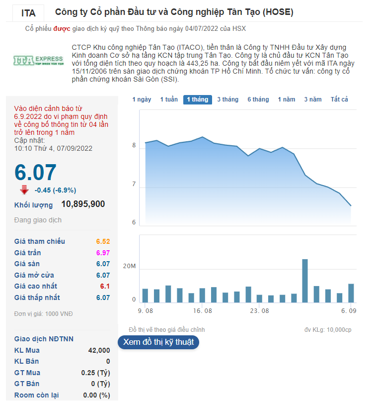 Cổ phiếu của Tân Tạo đã sụp giảm trong nhiều phiên liên tiếp.