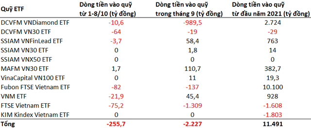 Dòng vốn ETFs tiếp tục rút khỏi TTCK Việt Nam trong những ngày đầu tháng 10 - Ảnh 1.
