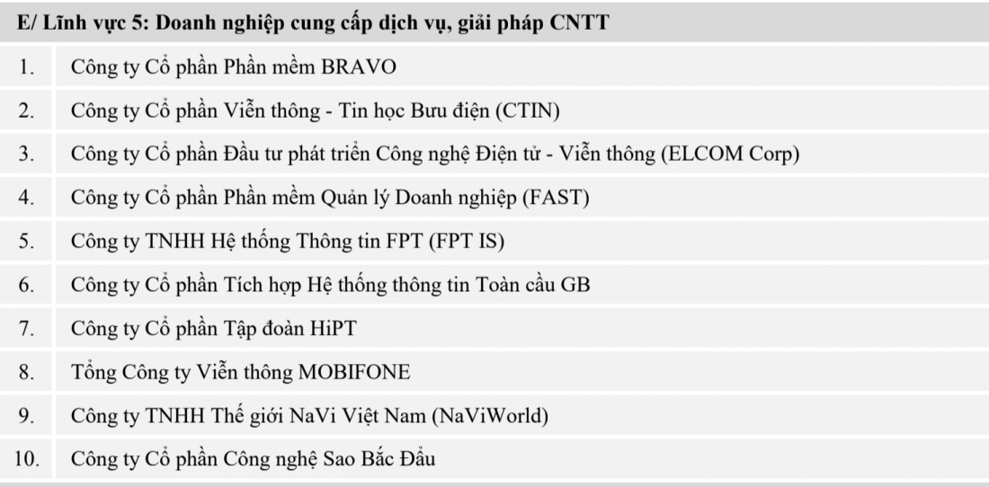 Top 10 doanh nghiệp Công nghệ thông tin Việt Nam 2021