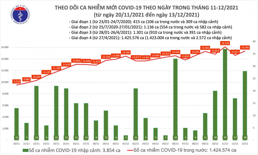Số ca mắc COVID-19 tại Việt Nam tính đến chiều ngày 13/12